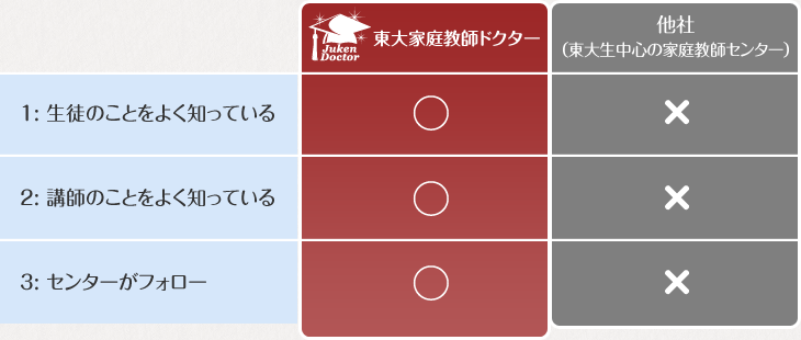 東大家庭教師ドクターと他社との比較について