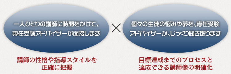 一人ひとりの講師に時間をかけて、専任受験アドバイザーが面接します。個々の生徒の悩みや夢を、専任受験アドバイザーが、じっくり聞き取ります。